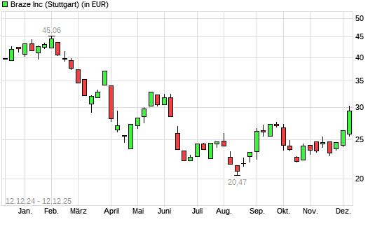 Braze-Aktie mit neuem 6-Monats-Hoch
