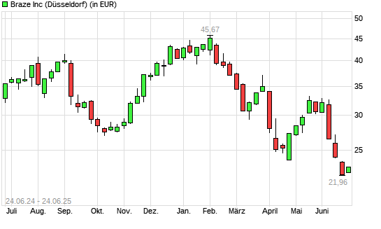 Braze-Aktie mit neuem All-Time-Low
