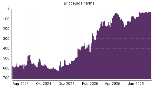 BOTSI®-Advisor Abstufung BridgeBio Pharma von Rang 342 auf ...