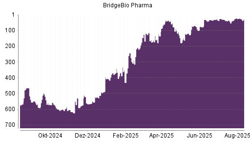 BOTSI®-Advisor Hochstufung BridgeBio Pharma von Rang 37 auf ...