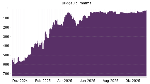 BOTSI®-Advisor Hochstufung BridgeBio Pharma von Rang 29 auf ...