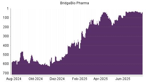 BOTSI®-Advisor Abstufung BridgeBio Pharma von Rang 36 auf ...