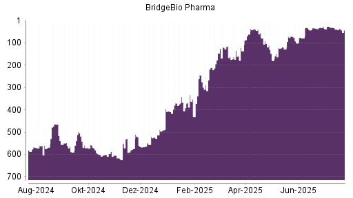 BOTSI®-Advisor Hochstufung BridgeBio Pharma von Rang 173 auf Rang 170