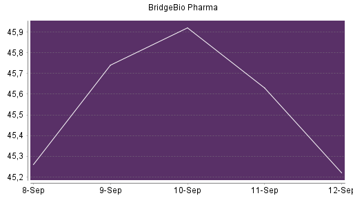 BOTSI®-Advisor Abstufung BridgeBio Pharma von Rang 23 auf ...