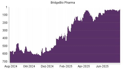 BOTSI®-Advisor Hochstufung BridgeBio Pharma von Rang 136 auf ...