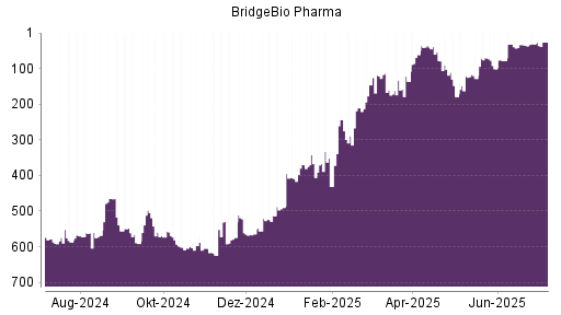 BOTSI®-Advisor Abstufung BridgeBio Pharma von Rang 561 auf Rang 564