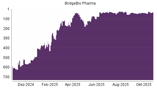 BOTSI®-Advisor Hochstufung BridgeBio Pharma von Rang 27 auf ...