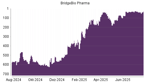 BOTSI®-Advisor Abstufung BridgeBio Pharma von Rang 36 auf ...