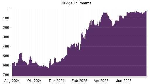 BOTSI®-Advisor Hochstufung BridgeBio Pharma von Rang 37 auf ...