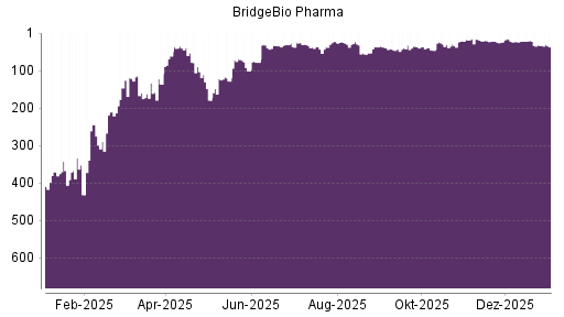 BOTSI®-Advisor Abstufung BridgeBio Pharma von Rang 33 auf ...