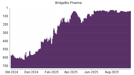 BOTSI®-Advisor Hochstufung BridgeBio Pharma von Rang 39 auf ...