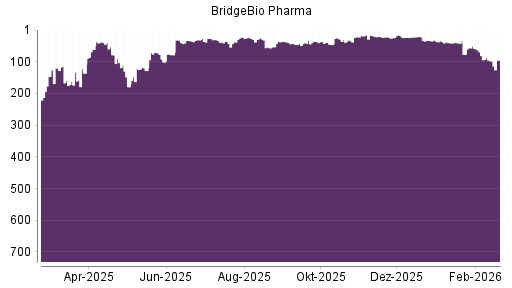 BOTSI®-Advisor Hochstufung BridgeBio Pharma von Rang 97 auf ...