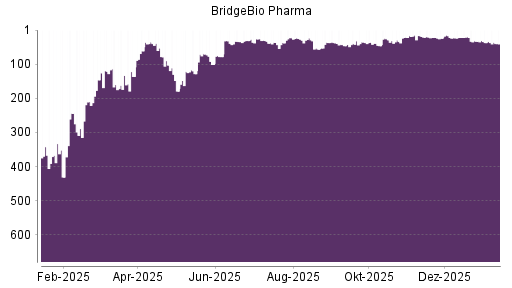 BOTSI®-Advisor Abstufung BridgeBio Pharma von Rang 15 auf ...
