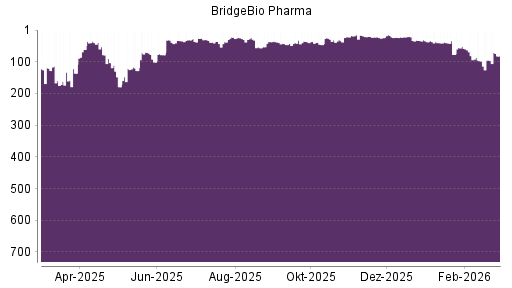 BOTSI®-Advisor Hochstufung BridgeBio Pharma von Rang 95 auf ...