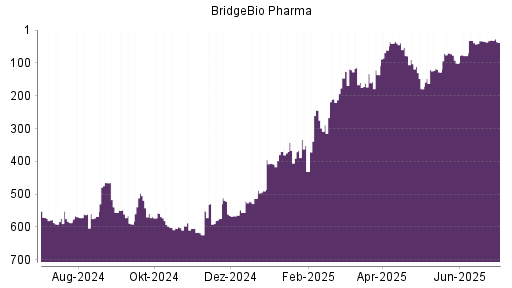 BOTSI®-Advisor Hochstufung BridgeBio Pharma von Rang 34 auf ...