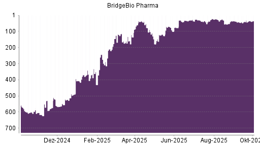 BOTSI®-Advisor Hochstufung BridgeBio Pharma von Rang 37 auf ...