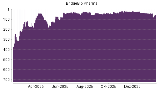 BOTSI®-Advisor Hochstufung BridgeBio Pharma von Rang 77 auf ...
