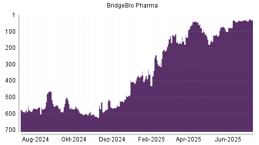 BOTSI®-Advisor Abstufung BridgeBio Pharma von Rang 53 auf ...
