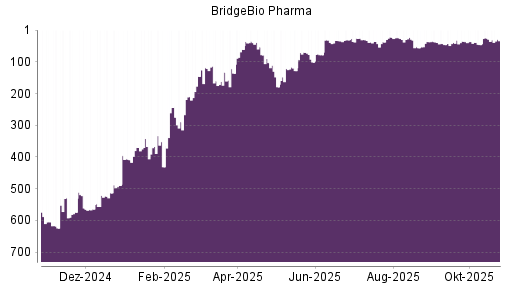BOTSI®-Advisor belässt BridgeBio Pharma weiter auf ...