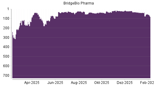 BOTSI®-Advisor Abstufung BridgeBio Pharma von Rang 51 auf ...