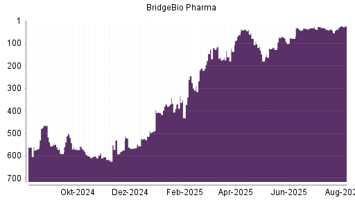 BOTSI®-Advisor Hochstufung BridgeBio Pharma von Rang 213 auf Rang 201