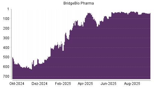 BOTSI®-Advisor Hochstufung BridgeBio Pharma von Rang 46 auf ...