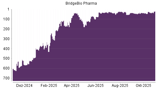 BOTSI®-Advisor Hochstufung BridgeBio Pharma von Rang 624 auf ...