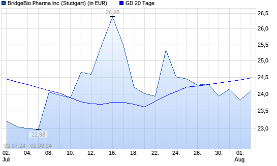 BridgeBio Pharma-Aktie unter 20-Tage-Linie