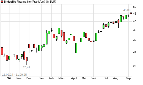 BridgeBio Pharma-Aktie mit neuem 3-Jahres-Hoch