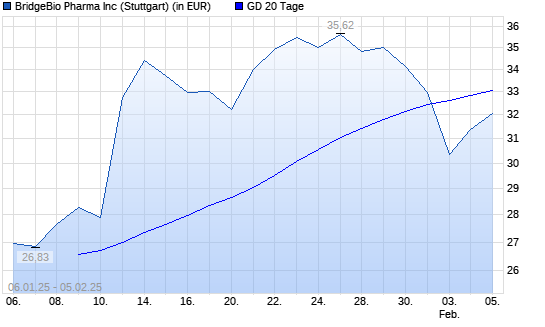 BridgeBio Pharma-Aktie unter 20-Tage-Linie