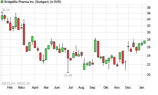 BridgeBio Pharma-Aktie mit neuem 6-Monats-Hoch