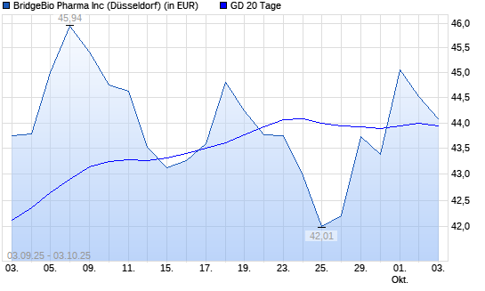 BridgeBio Pharma-Aktie über 20-Tage-Linie