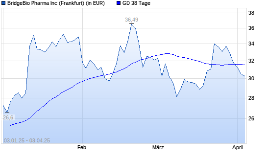 BridgeBio Pharma-Aktie unter 38-Tage-Linie