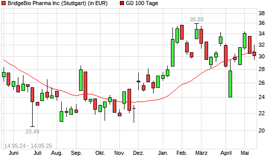 BridgeBio Pharma-Aktie über 100-Tage-Linie