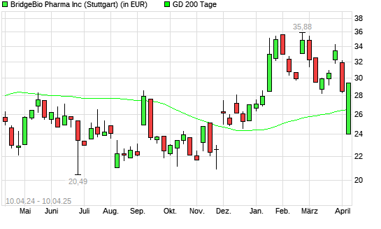 BridgeBio Pharma-Aktie unter 200-Tage-Linie