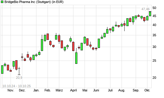 BridgeBio Pharma-Aktie mit neuem 3-Jahres-Hoch