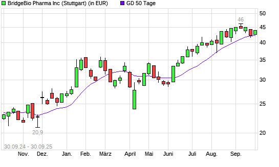 BridgeBio Pharma-Aktie über 50-Tage-Linie