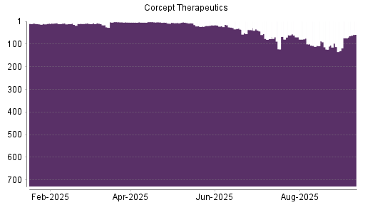 BOTSI®-Advisor Hochstufung Corcept Therapeuticsorpora von Rang 112 auf Rang 73
