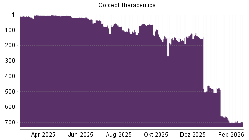 BOTSI®-Advisor Abstufung Corcept Therapeuticsorpora von Rang 696 auf ...