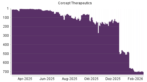 BOTSI®-Advisor Abstufung Corcept Therapeuticsorpora von Rang 64 auf ...