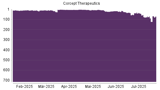 BOTSI®-Advisor Abstufung Corcept Therapeuticsorpora von Rang 3 auf ...