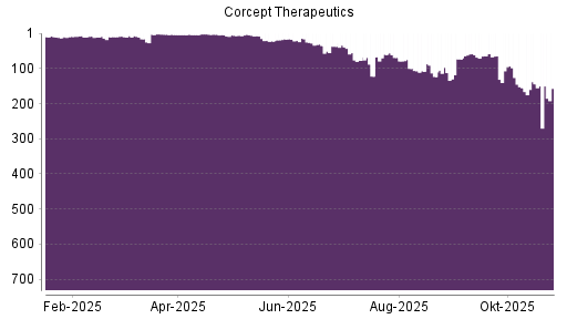 BOTSI®-Advisor Abstufung Corcept Therapeuticsorpora von Rang 144 auf ...