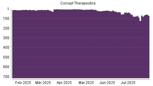 BOTSI®-Advisor Hochstufung Corcept Therapeuticsorpora von Rang 122 auf ...