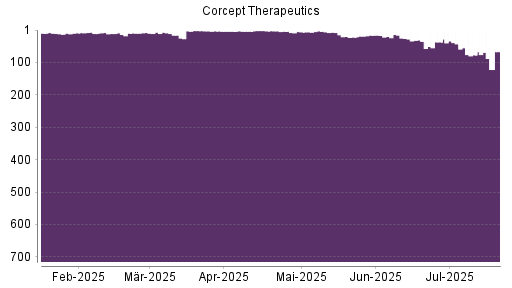 BOTSI®-Advisor Abstufung Corcept Therapeuticsorpora von Rang 77 auf ...