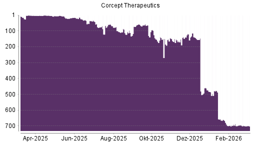 BOTSI®-Advisor Abstufung Corcept Therapeuticsorpora von Rang 700 auf ...