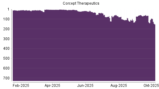 BOTSI®-Advisor Abstufung Corcept Therapeuticsorpora von Rang 20 auf ...