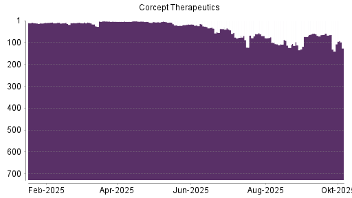 BOTSI®-Advisor belässt Corcept Therapeuticsorpora weiter auf ...