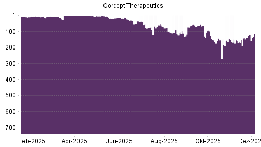 BOTSI®-Advisor Hochstufung Corcept Therapeuticsorpora von Rang 119 auf ...