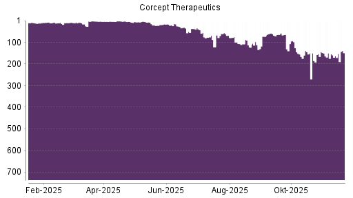 BOTSI®-Advisor Abstufung Corcept Therapeuticsorpora von Rang 77 auf ...