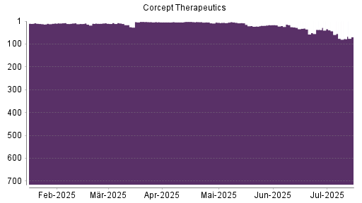 BOTSI®-Advisor Abstufung Corcept Therapeuticsorpora von Rang 43 auf ...